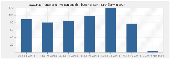 Women age distribution of Saint-Barthélemy in 2007