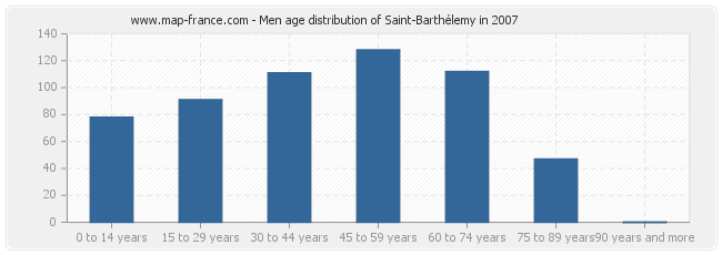 Men age distribution of Saint-Barthélemy in 2007