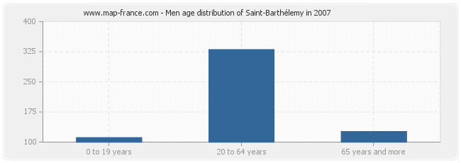 Men age distribution of Saint-Barthélemy in 2007