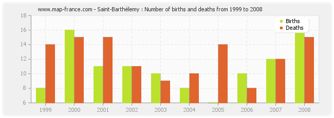 Saint-Barthélemy : Number of births and deaths from 1999 to 2008