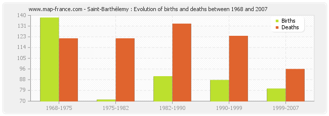 Saint-Barthélemy : Evolution of births and deaths between 1968 and 2007