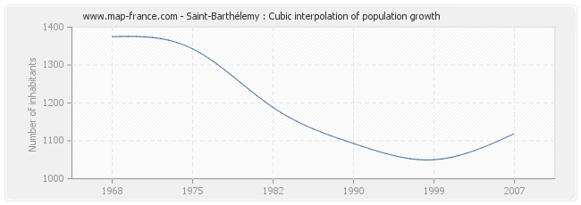 Saint-Barthélemy : Cubic interpolation of population growth