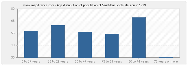 Age distribution of population of Saint-Brieuc-de-Mauron in 1999