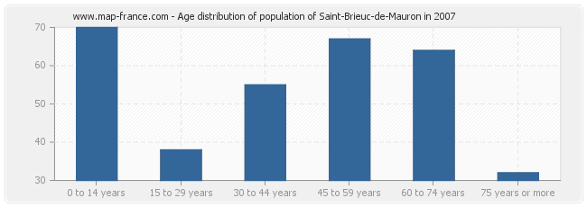 Age distribution of population of Saint-Brieuc-de-Mauron in 2007
