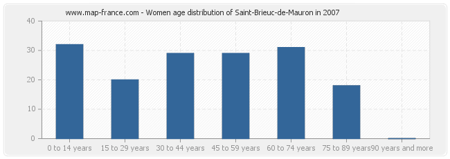 Women age distribution of Saint-Brieuc-de-Mauron in 2007
