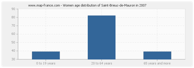 Women age distribution of Saint-Brieuc-de-Mauron in 2007