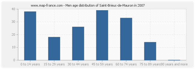Men age distribution of Saint-Brieuc-de-Mauron in 2007