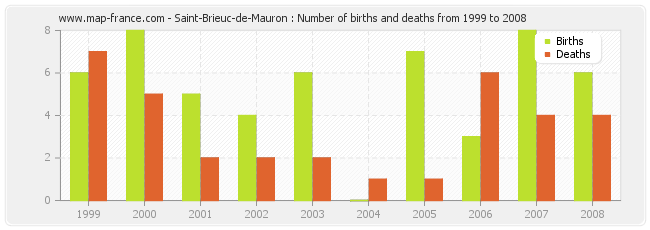 Saint-Brieuc-de-Mauron : Number of births and deaths from 1999 to 2008