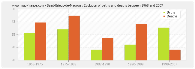 Saint-Brieuc-de-Mauron : Evolution of births and deaths between 1968 and 2007