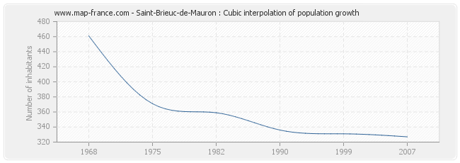 Saint-Brieuc-de-Mauron : Cubic interpolation of population growth