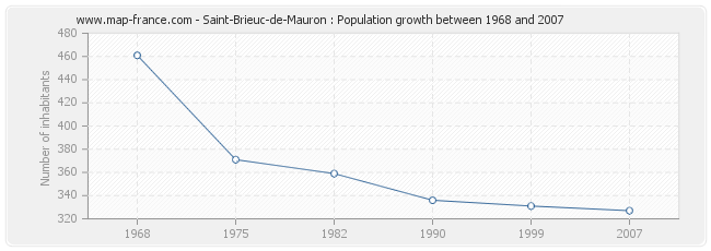 Population Saint-Brieuc-de-Mauron