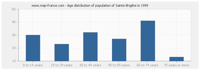 Age distribution of population of Sainte-Brigitte in 1999