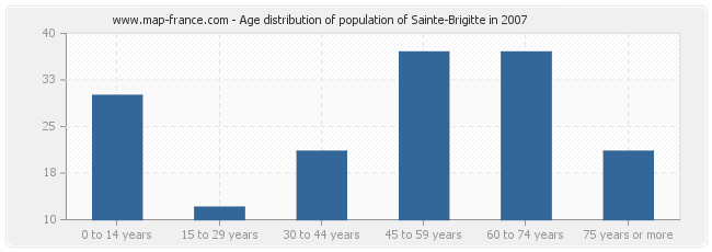 Age distribution of population of Sainte-Brigitte in 2007