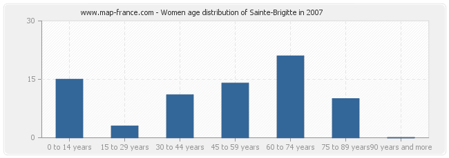 Women age distribution of Sainte-Brigitte in 2007