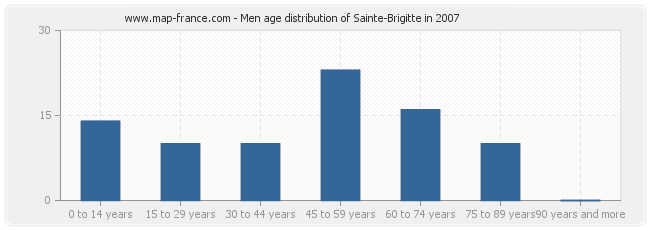 Men age distribution of Sainte-Brigitte in 2007