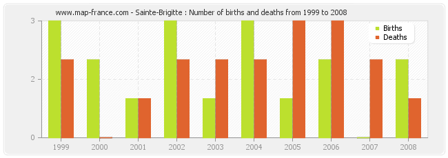 Sainte-Brigitte : Number of births and deaths from 1999 to 2008