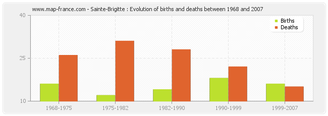 Sainte-Brigitte : Evolution of births and deaths between 1968 and 2007