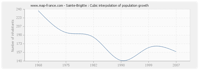 Sainte-Brigitte : Cubic interpolation of population growth