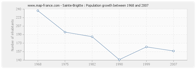 Population Sainte-Brigitte