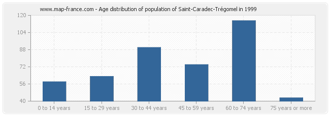 Age distribution of population of Saint-Caradec-Trégomel in 1999