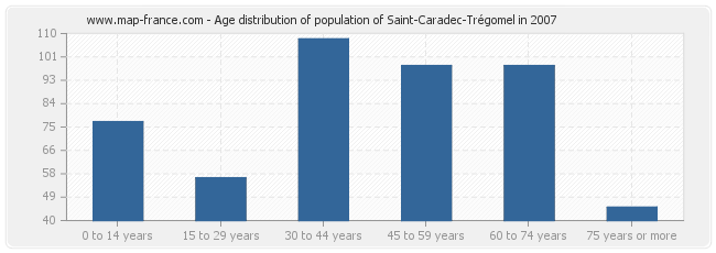 Age distribution of population of Saint-Caradec-Trégomel in 2007