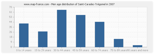 Men age distribution of Saint-Caradec-Trégomel in 2007