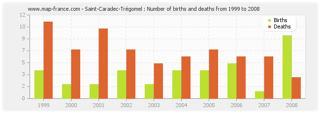 Saint-Caradec-Trégomel : Number of births and deaths from 1999 to 2008