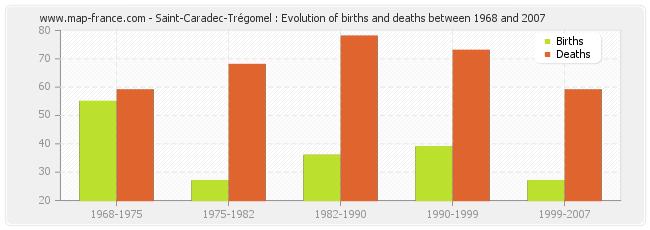 Saint-Caradec-Trégomel : Evolution of births and deaths between 1968 and 2007