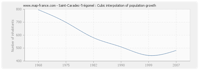 Saint-Caradec-Trégomel : Cubic interpolation of population growth