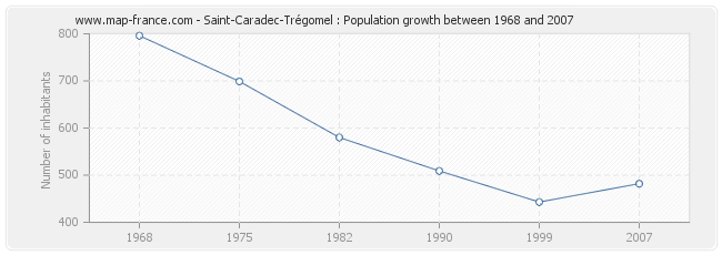 Population Saint-Caradec-Trégomel