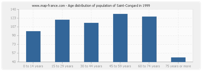 Age distribution of population of Saint-Congard in 1999