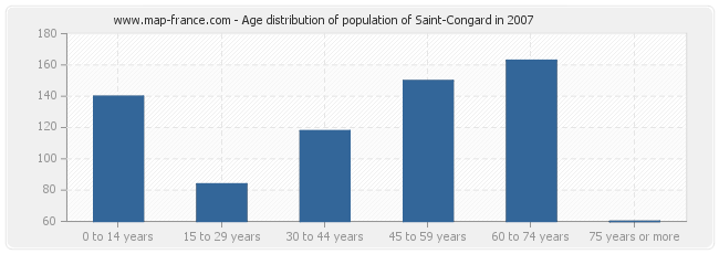 Age distribution of population of Saint-Congard in 2007