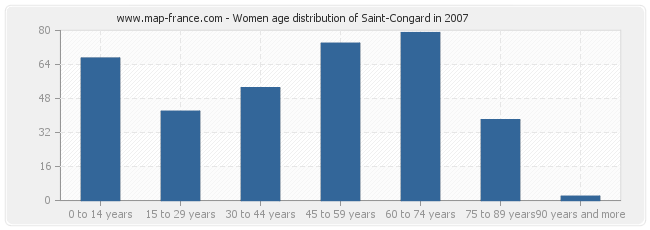 Women age distribution of Saint-Congard in 2007