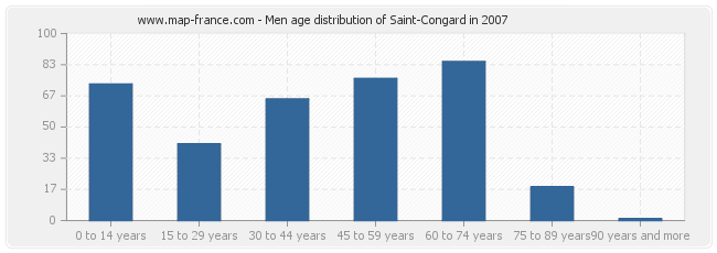Men age distribution of Saint-Congard in 2007