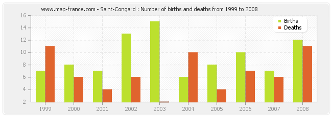 Saint-Congard : Number of births and deaths from 1999 to 2008