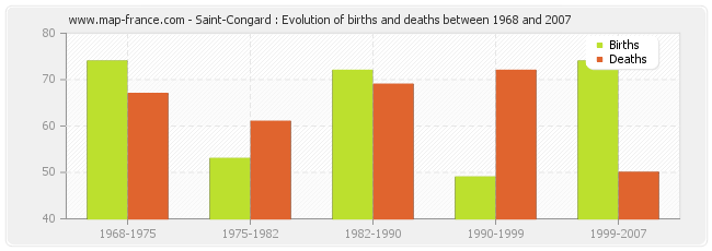 Saint-Congard : Evolution of births and deaths between 1968 and 2007