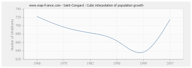 Saint-Congard : Cubic interpolation of population growth