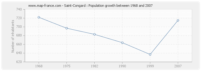 Population Saint-Congard
