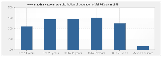 Age distribution of population of Saint-Dolay in 1999