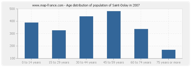 Age distribution of population of Saint-Dolay in 2007