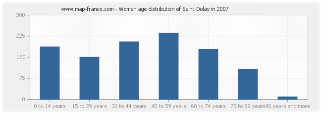 Women age distribution of Saint-Dolay in 2007
