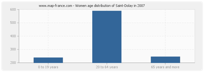 Women age distribution of Saint-Dolay in 2007