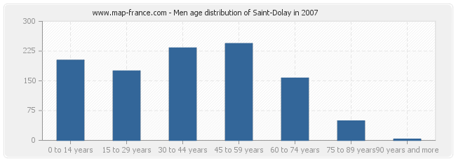 Men age distribution of Saint-Dolay in 2007