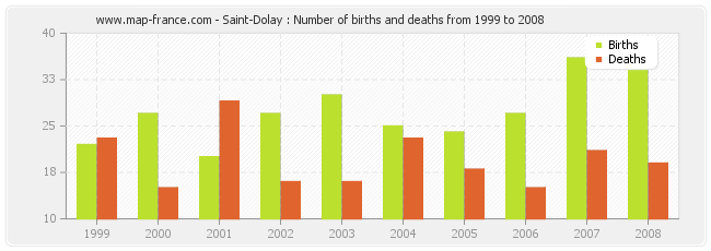 Saint-Dolay : Number of births and deaths from 1999 to 2008