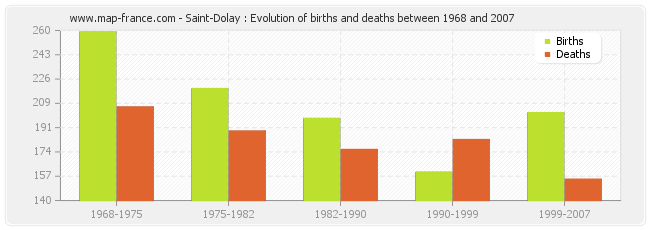 Saint-Dolay : Evolution of births and deaths between 1968 and 2007