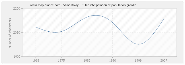 Saint-Dolay : Cubic interpolation of population growth