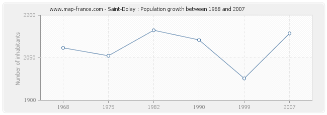 Population Saint-Dolay