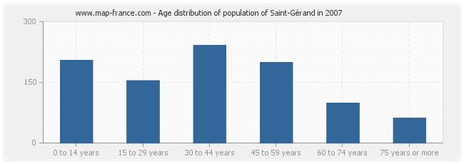Age distribution of population of Saint-Gérand in 2007