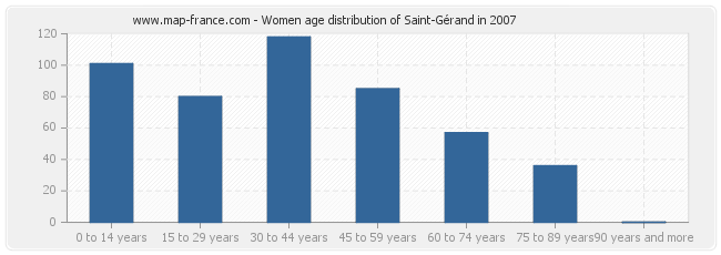 Women age distribution of Saint-Gérand in 2007