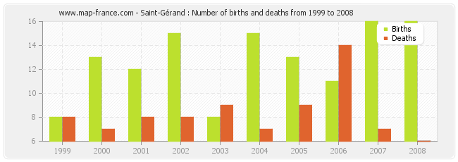 Saint-Gérand : Number of births and deaths from 1999 to 2008